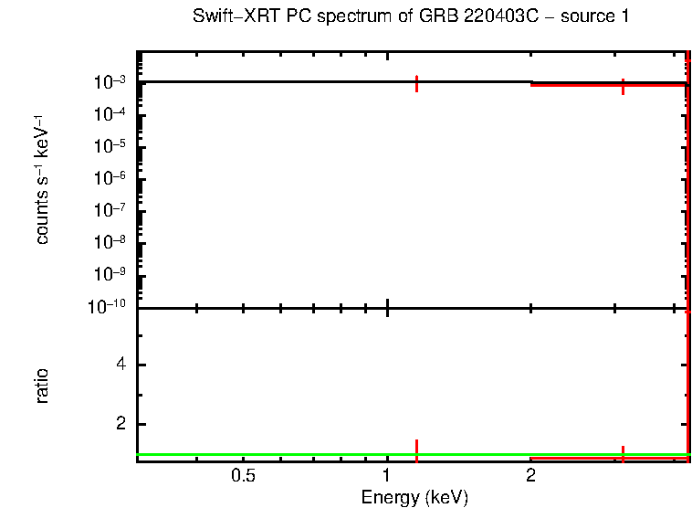 PC mode spectrum of GRB 220403C