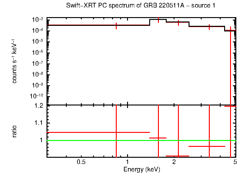 PC mode spectrum of GRB 220511A