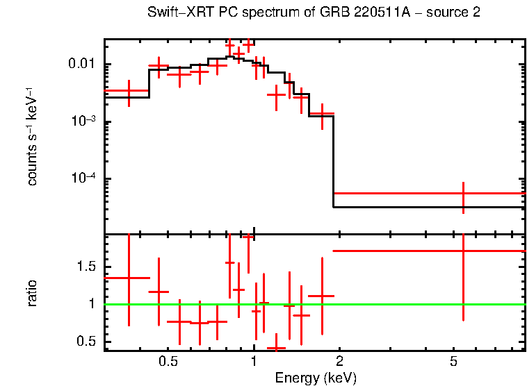 PC mode spectrum of GRB 220511A