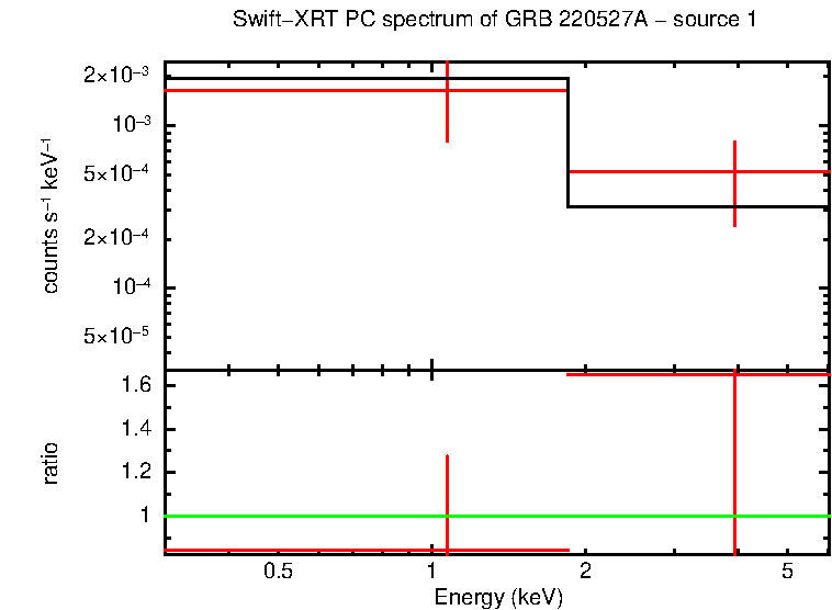 PC mode spectrum of GRB 220527A