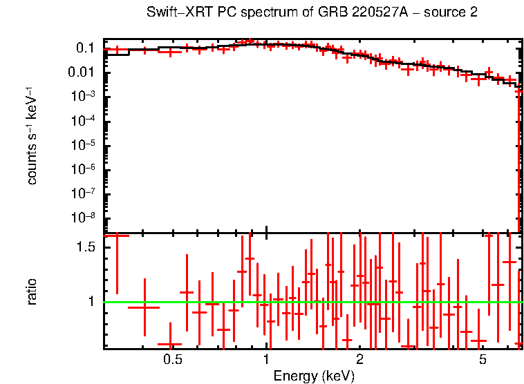 PC mode spectrum of GRB 220527A
