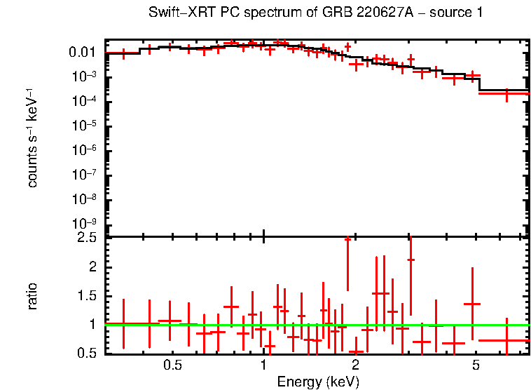 PC mode spectrum of GRB 220627A