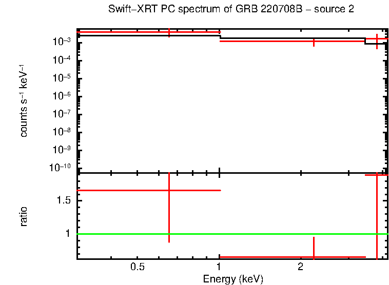 PC mode spectrum of GRB 220708B