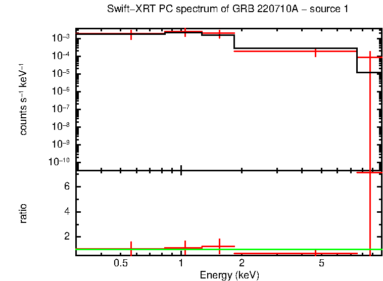 PC mode spectrum of GRB 220710A