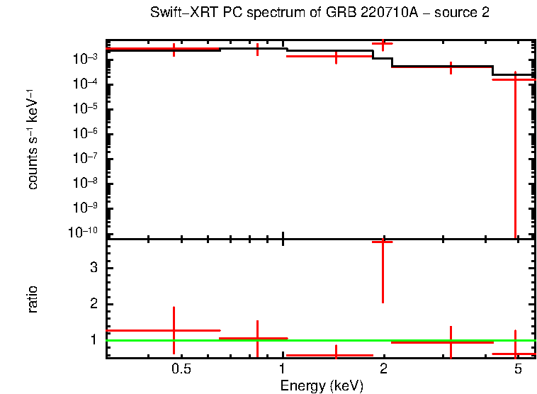 PC mode spectrum of GRB 220710A