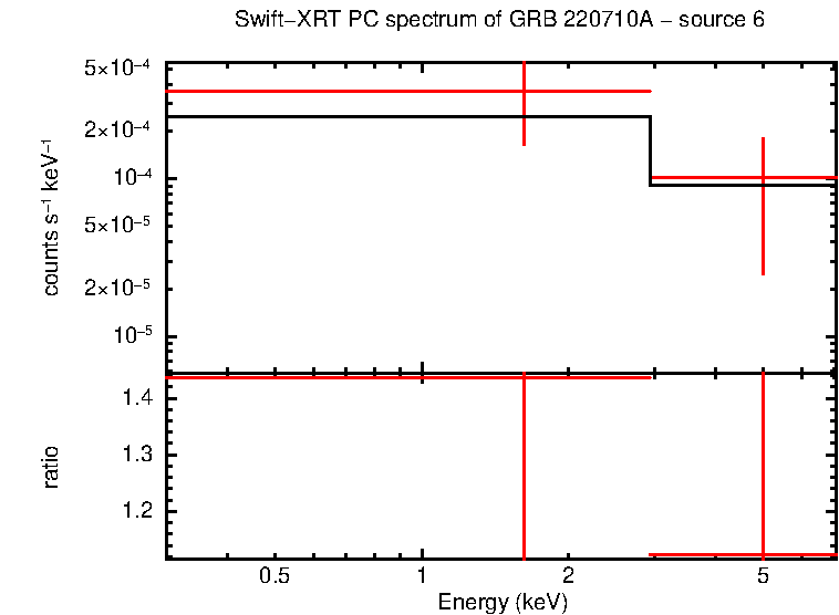 PC mode spectrum of GRB 220710A
