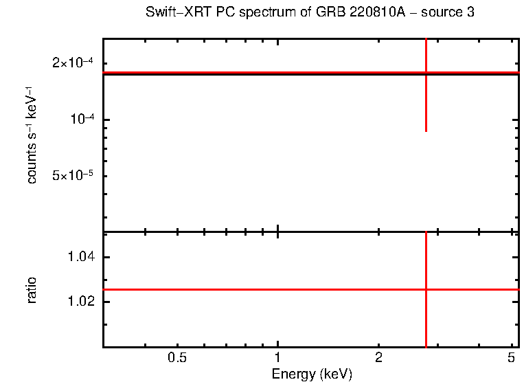 PC mode spectrum of GRB 220810A