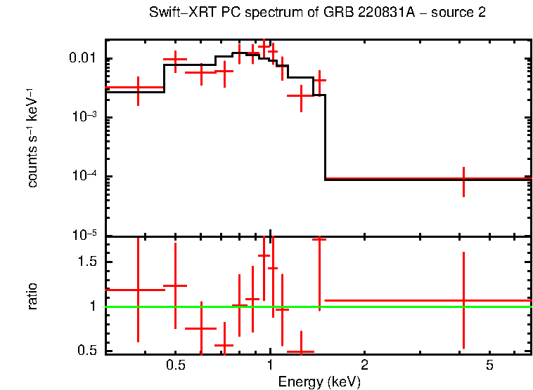 PC mode spectrum of GRB 220831A