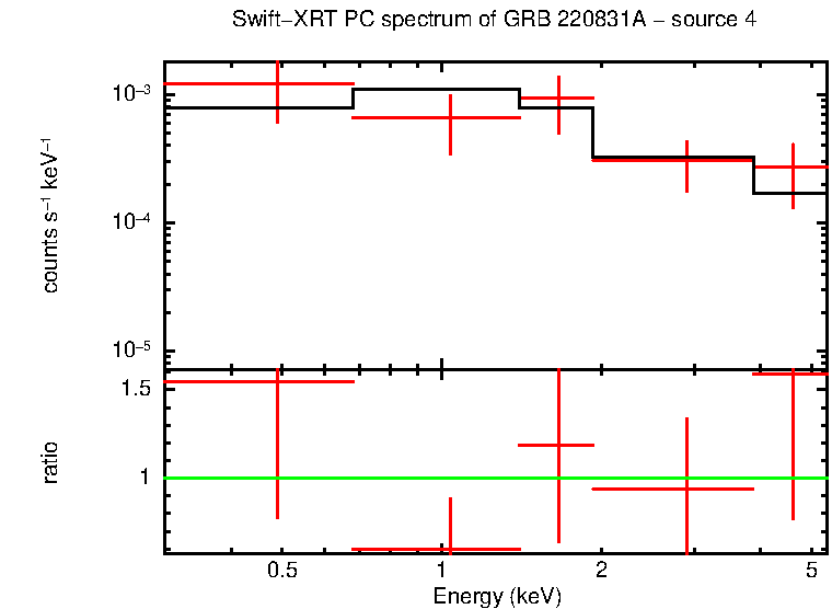 PC mode spectrum of GRB 220831A