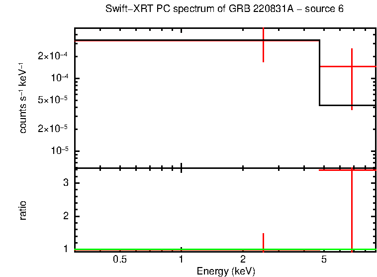 PC mode spectrum of GRB 220831A
