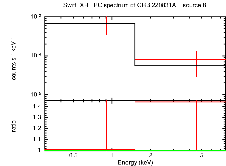 PC mode spectrum of GRB 220831A