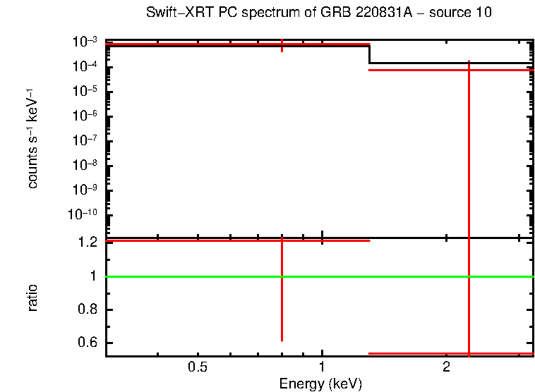 PC mode spectrum of GRB 220831A