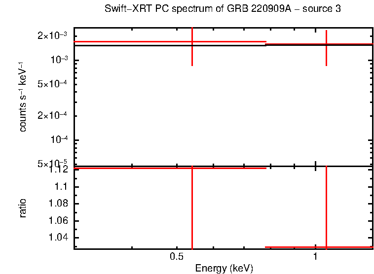 PC mode spectrum of GRB 220909A