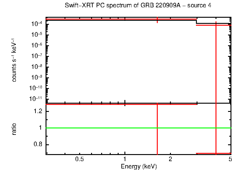 PC mode spectrum of GRB 220909A