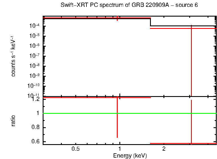 PC mode spectrum of GRB 220909A