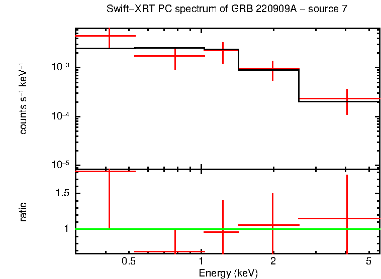 PC mode spectrum of GRB 220909A
