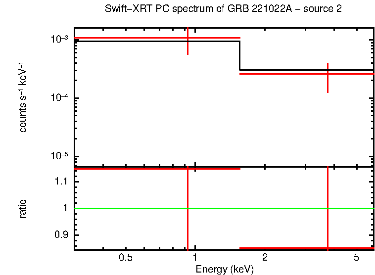 PC mode spectrum of GRB 221022A