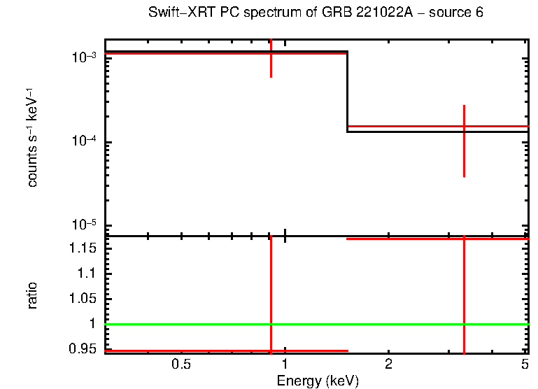 PC mode spectrum of GRB 221022A