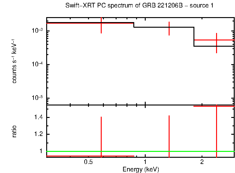 PC mode spectrum of GRB 221206B
