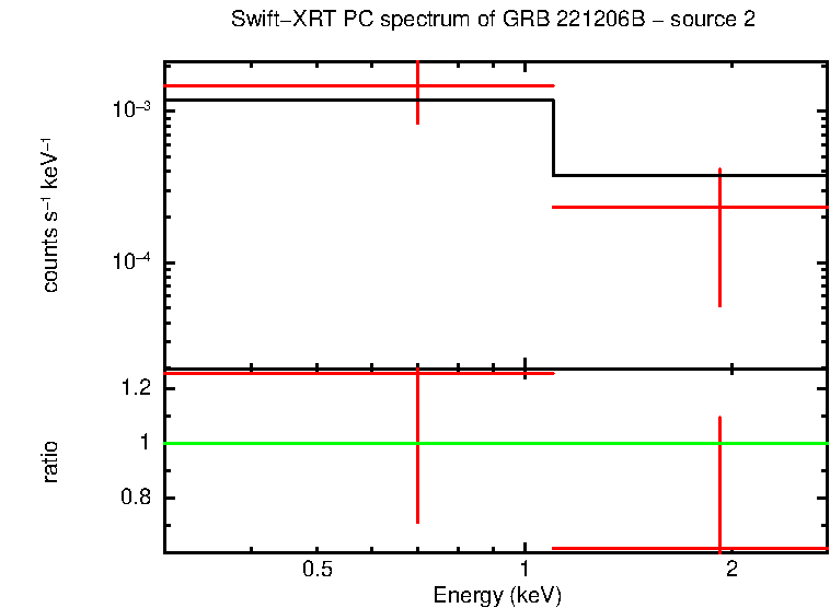 PC mode spectrum of GRB 221206B