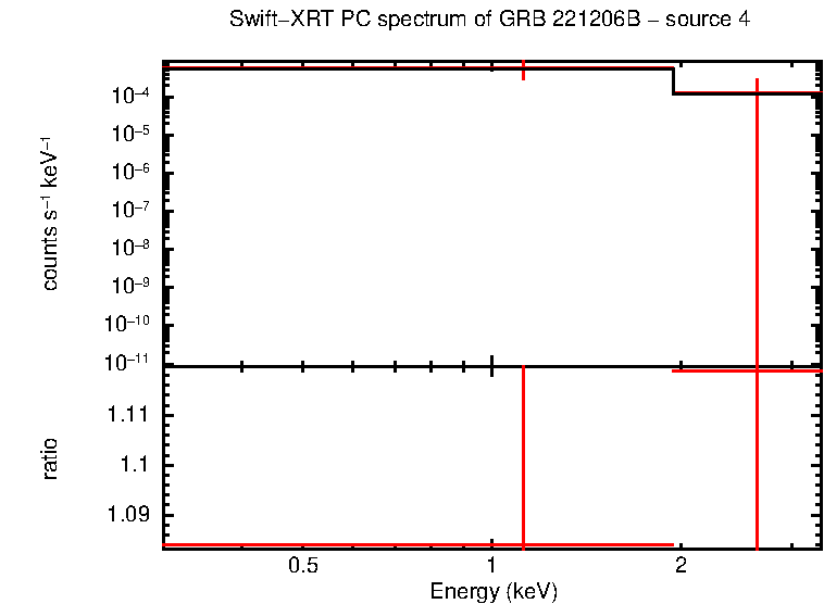 PC mode spectrum of GRB 221206B