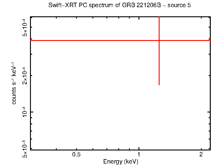 PC mode spectrum of GRB 221206B
