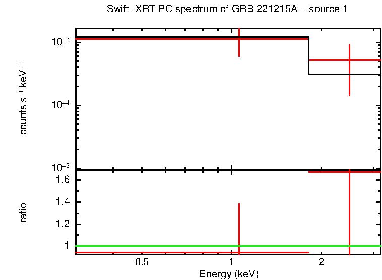 PC mode spectrum of GRB 221215A