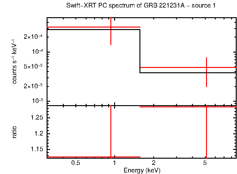 PC mode spectrum of GRB 221231A