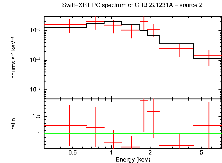 PC mode spectrum of GRB 221231A