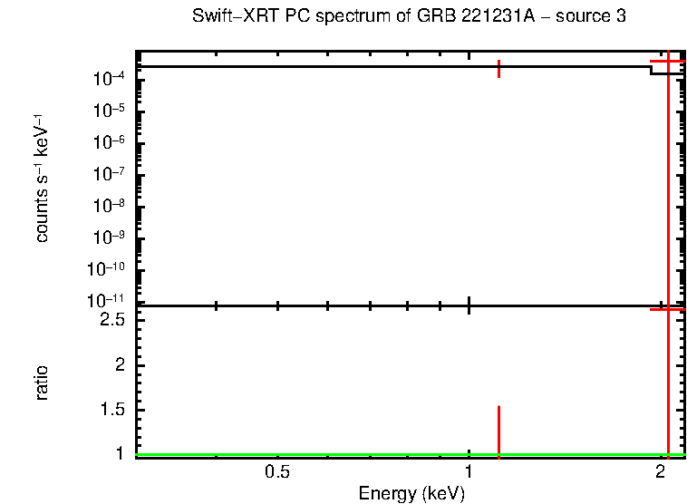 PC mode spectrum of GRB 221231A