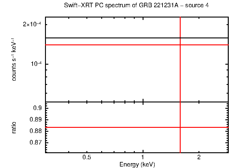PC mode spectrum of GRB 221231A