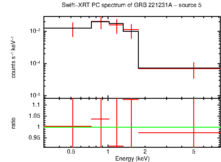 PC mode spectrum of GRB 221231A