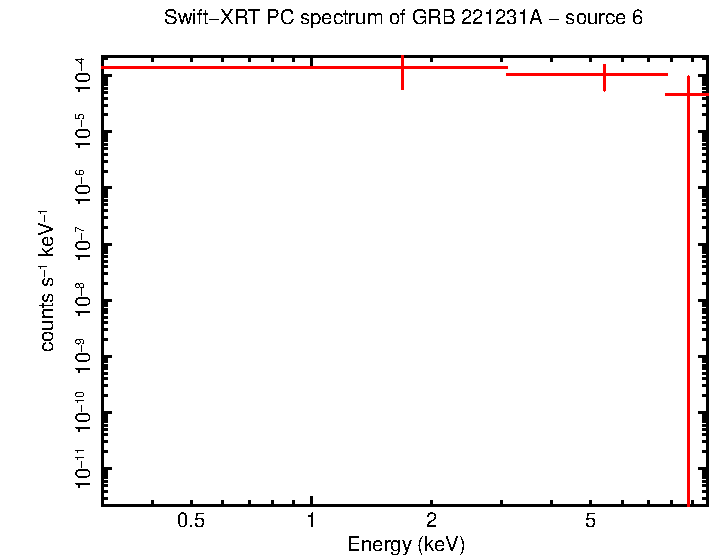 PC mode spectrum of GRB 221231A