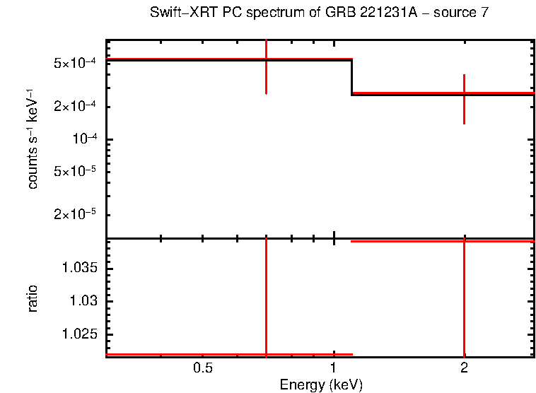 PC mode spectrum of GRB 221231A