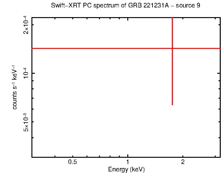 PC mode spectrum of GRB 221231A