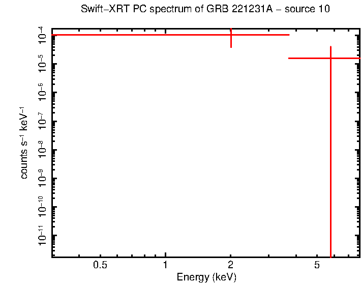 PC mode spectrum of GRB 221231A