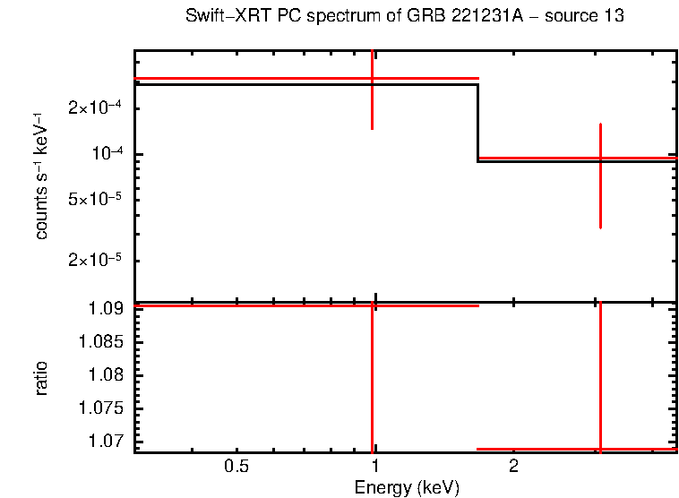 PC mode spectrum of GRB 221231A