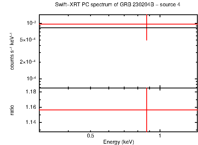 PC mode spectrum of GRB 230204B