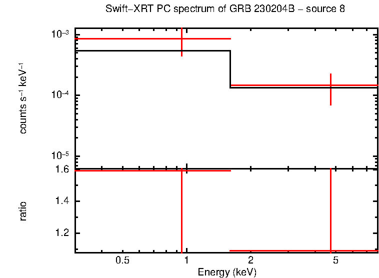 PC mode spectrum of GRB 230204B