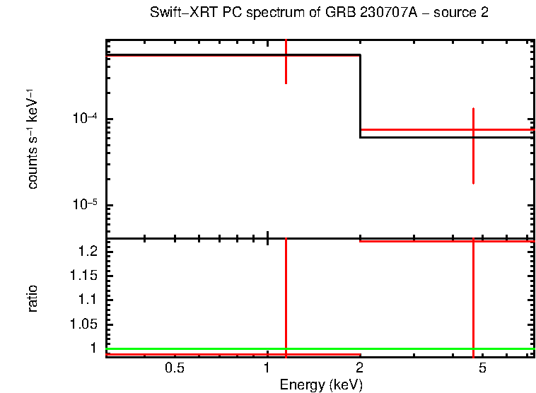 PC mode spectrum of GRB 230707A
