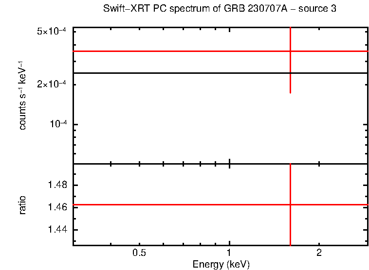 PC mode spectrum of GRB 230707A