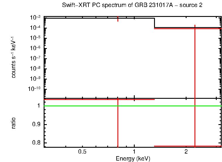 PC mode spectrum of GRB 231017A