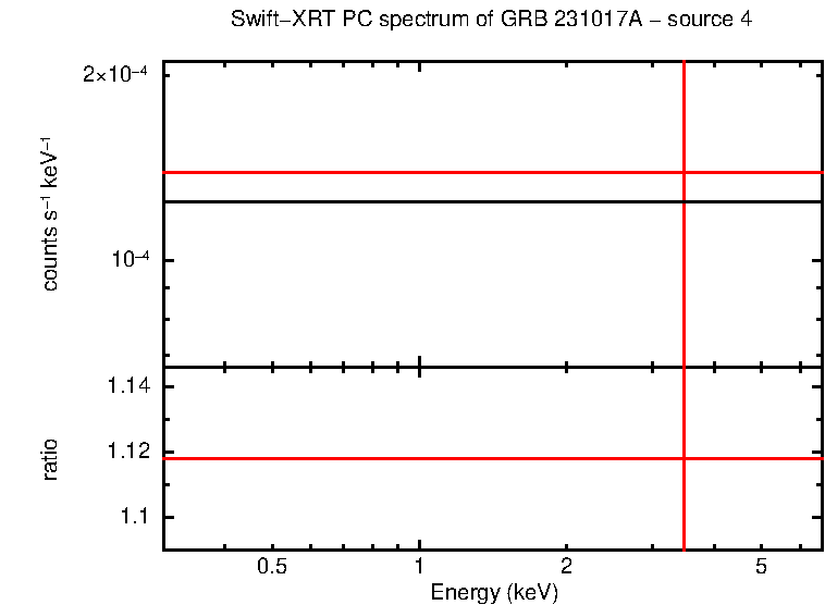 PC mode spectrum of GRB 231017A