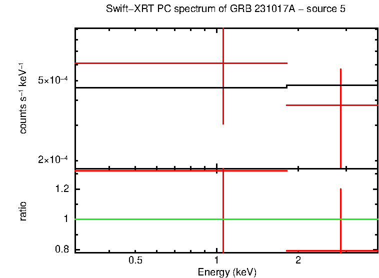 PC mode spectrum of GRB 231017A