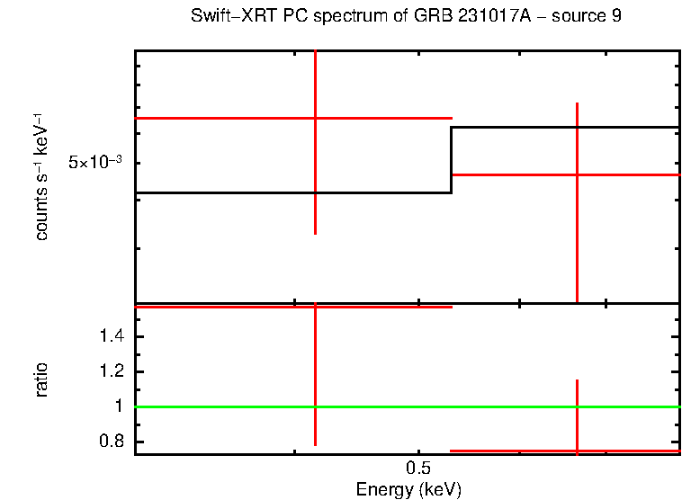 PC mode spectrum of GRB 231017A