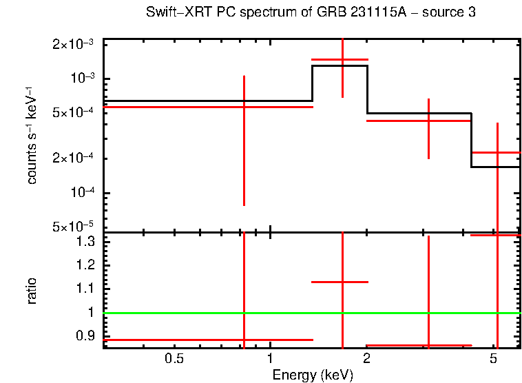 PC mode spectrum of GRB 231115A