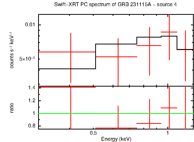 PC mode spectrum of GRB 231115A