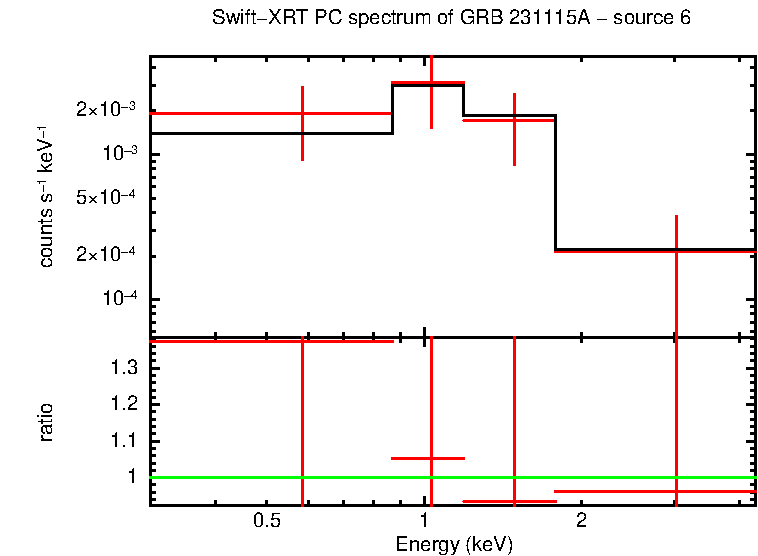 PC mode spectrum of GRB 231115A