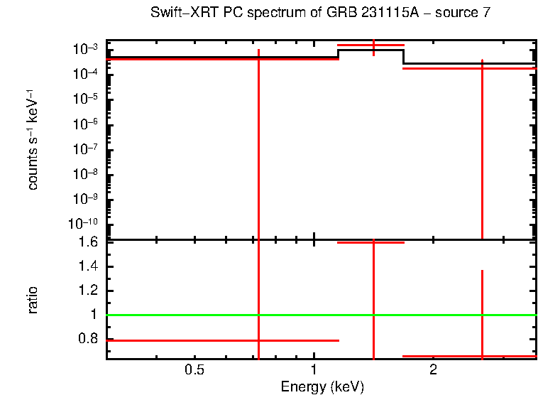 PC mode spectrum of GRB 231115A