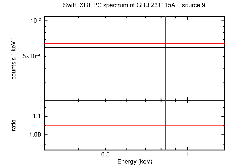 PC mode spectrum of GRB 231115A